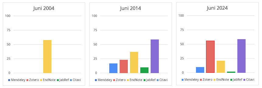 Zitiersoftware Jahresvergleich 2004 2014 2024