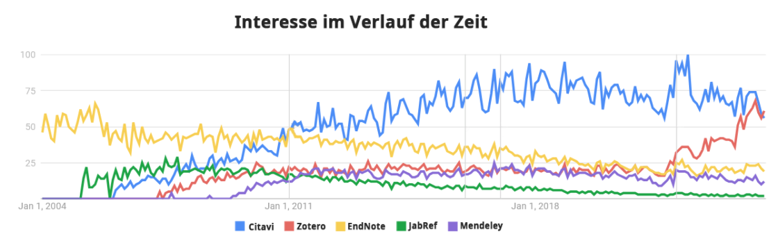 Google Trends analysis since 2004